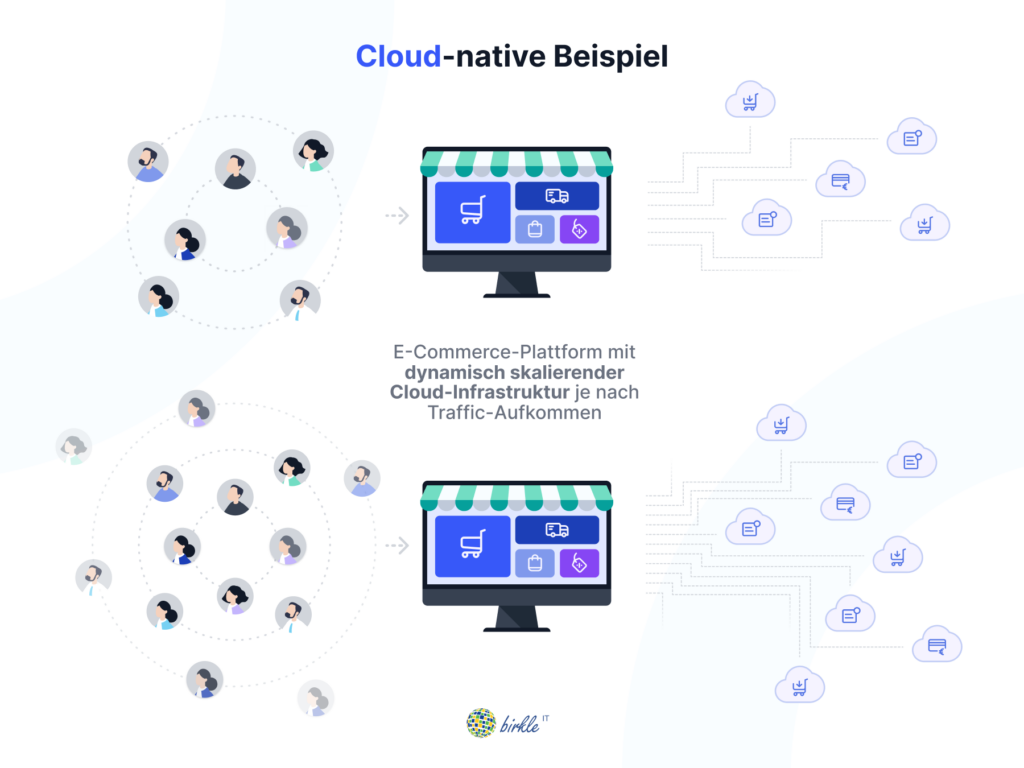 Cloud-native Beispiel - E-Commerce-Plattform mit dynamisch skalierender Cloud-Infrastruktur je nach Traffic-Aufkommen